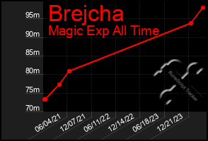 Total Graph of Brejcha