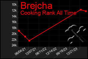 Total Graph of Brejcha