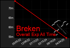 Total Graph of Breken