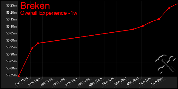 1 Week Graph of Breken