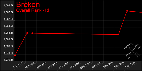Last 24 Hours Graph of Breken