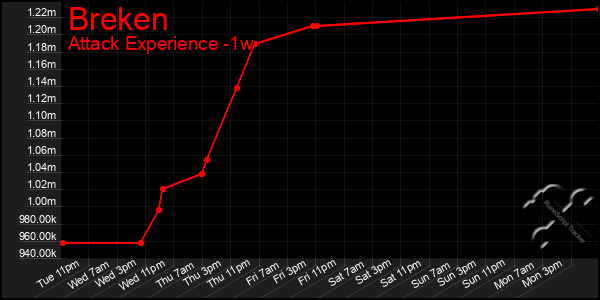 Last 7 Days Graph of Breken