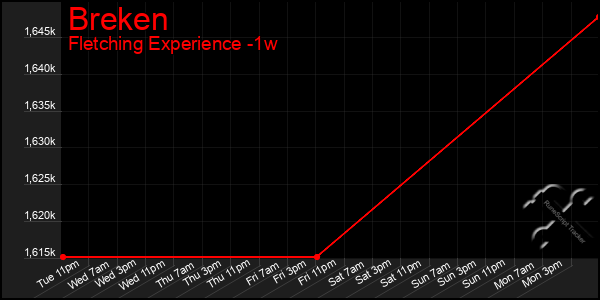 Last 7 Days Graph of Breken
