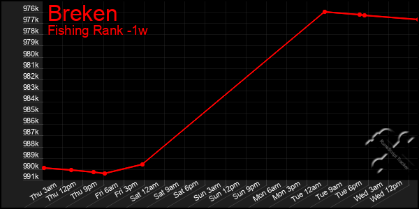 Last 7 Days Graph of Breken