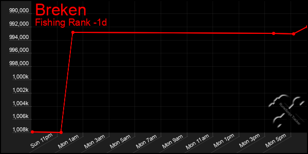 Last 24 Hours Graph of Breken