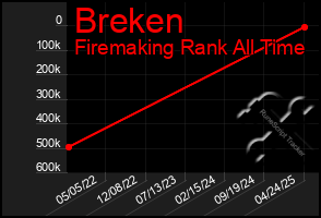 Total Graph of Breken
