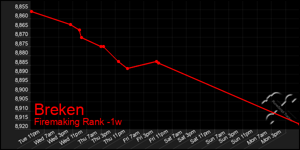 Last 7 Days Graph of Breken
