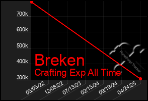 Total Graph of Breken