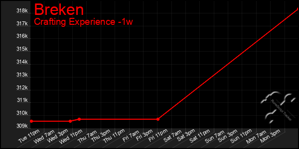 Last 7 Days Graph of Breken
