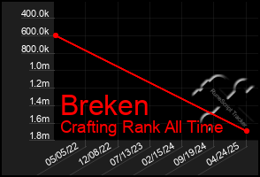 Total Graph of Breken