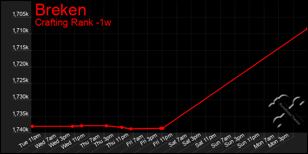 Last 7 Days Graph of Breken