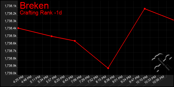 Last 24 Hours Graph of Breken
