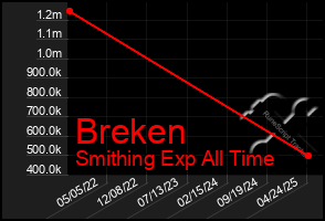 Total Graph of Breken