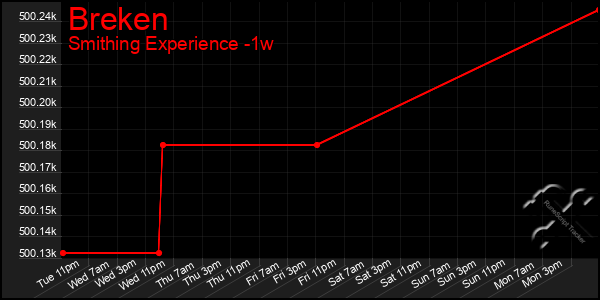 Last 7 Days Graph of Breken
