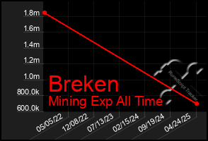 Total Graph of Breken