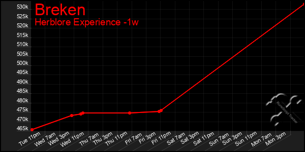 Last 7 Days Graph of Breken
