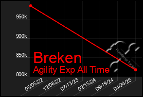 Total Graph of Breken