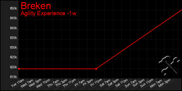 Last 7 Days Graph of Breken