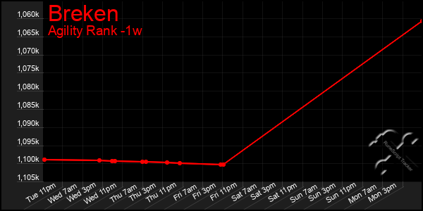 Last 7 Days Graph of Breken