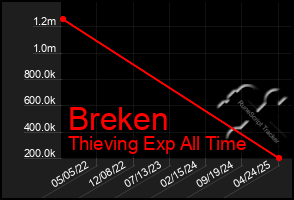 Total Graph of Breken