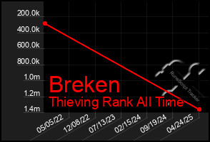 Total Graph of Breken