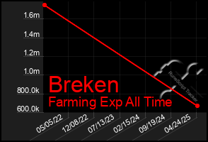 Total Graph of Breken