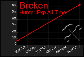 Total Graph of Breken