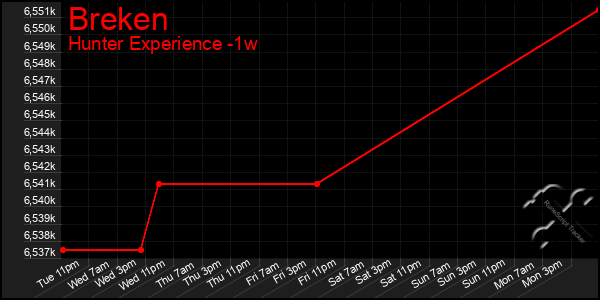 Last 7 Days Graph of Breken