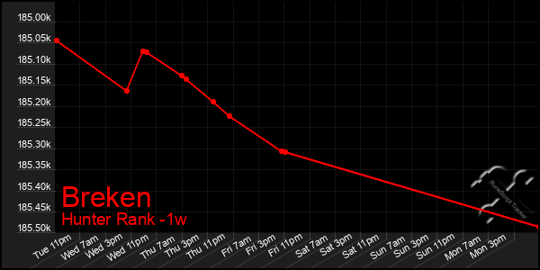 Last 7 Days Graph of Breken