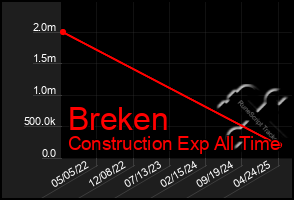 Total Graph of Breken