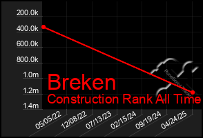 Total Graph of Breken