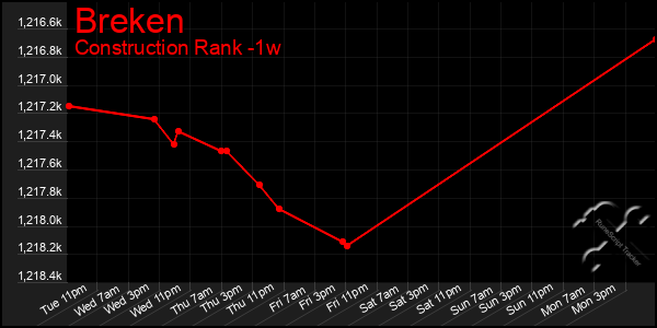 Last 7 Days Graph of Breken