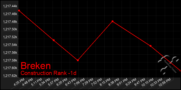 Last 24 Hours Graph of Breken