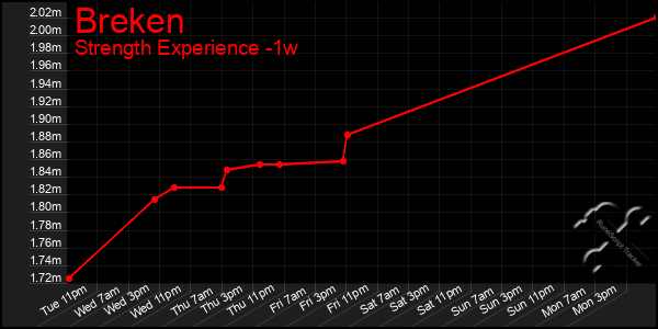 Last 7 Days Graph of Breken