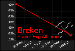 Total Graph of Breken
