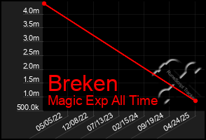 Total Graph of Breken