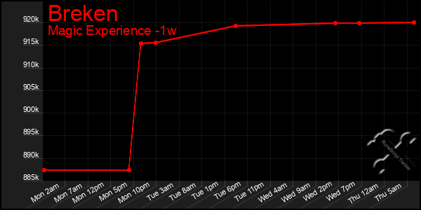 Last 7 Days Graph of Breken