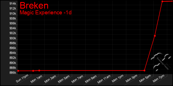 Last 24 Hours Graph of Breken