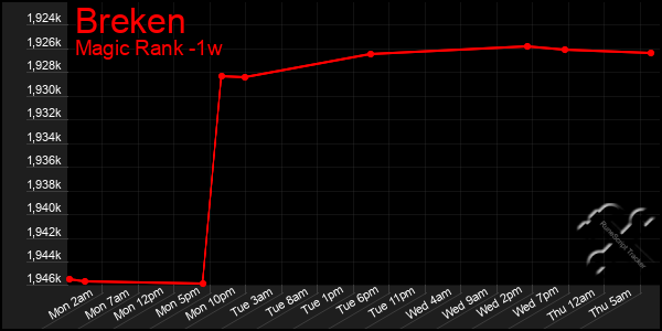 Last 7 Days Graph of Breken