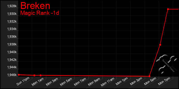 Last 24 Hours Graph of Breken