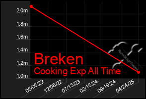Total Graph of Breken