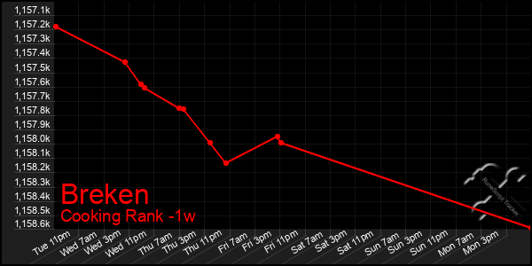 Last 7 Days Graph of Breken