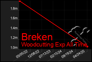 Total Graph of Breken