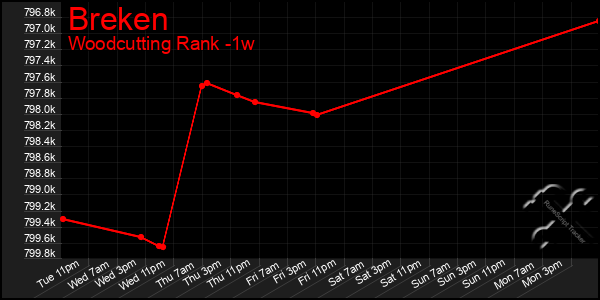 Last 7 Days Graph of Breken