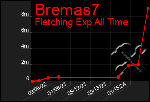 Total Graph of Bremas7