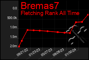 Total Graph of Bremas7