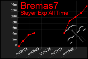 Total Graph of Bremas7