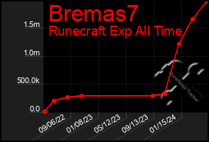 Total Graph of Bremas7