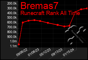 Total Graph of Bremas7