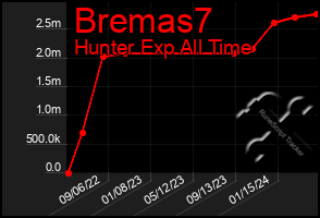 Total Graph of Bremas7